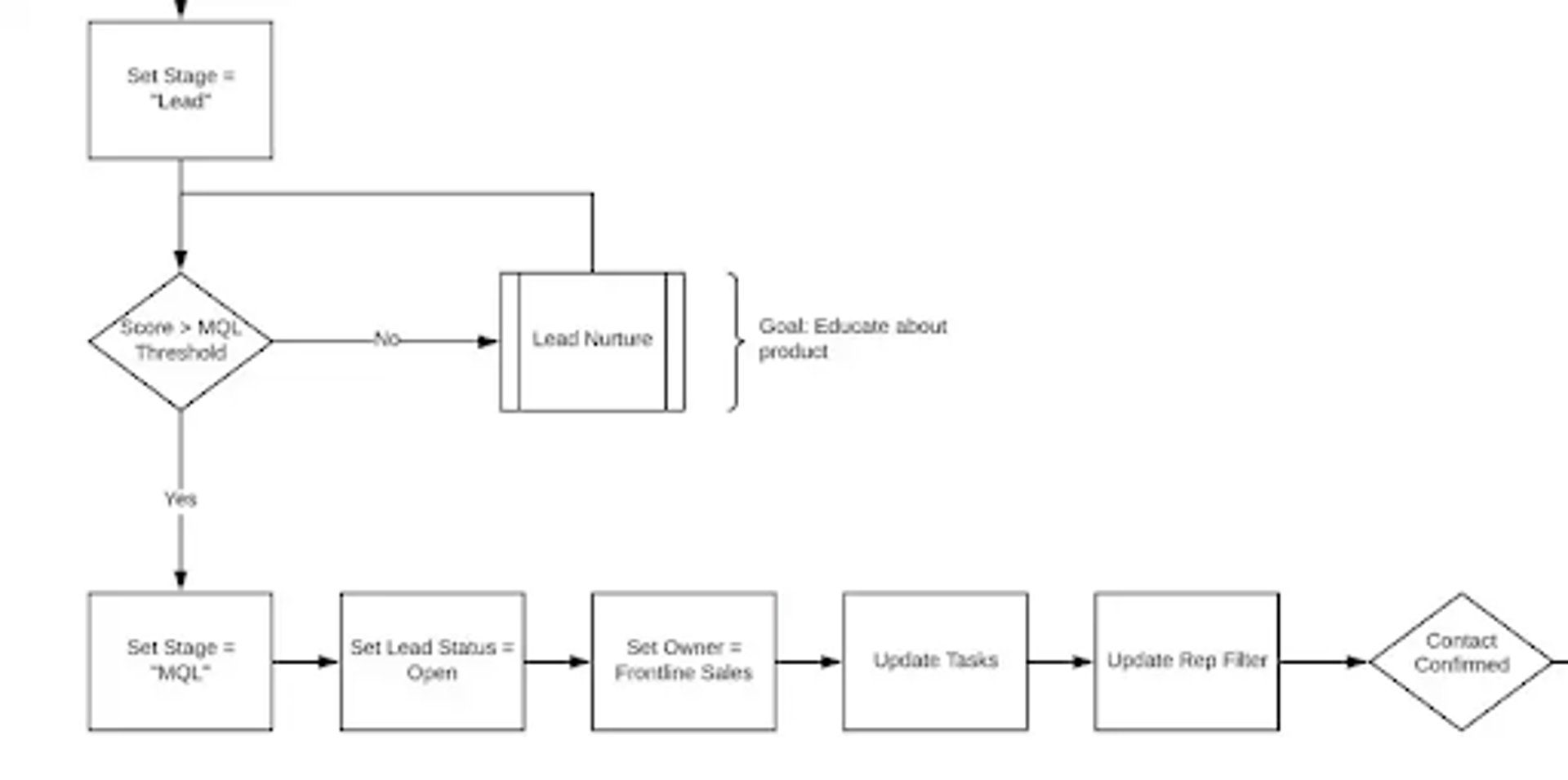 Lead Management Mql Flowchart